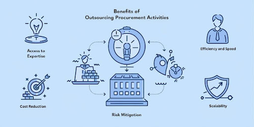 Benefits of Outsourcing of Procurement Activities