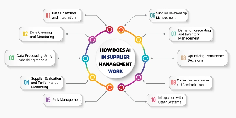  This image is about How does AI in supplier management work 