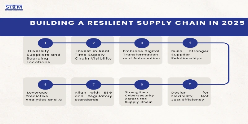  This image is about Building a Resilient Supply Chain