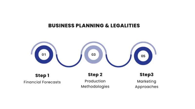 Business Planning & Legalities