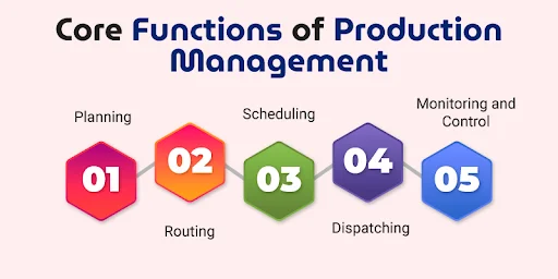 Image about Core Functions of Production Management