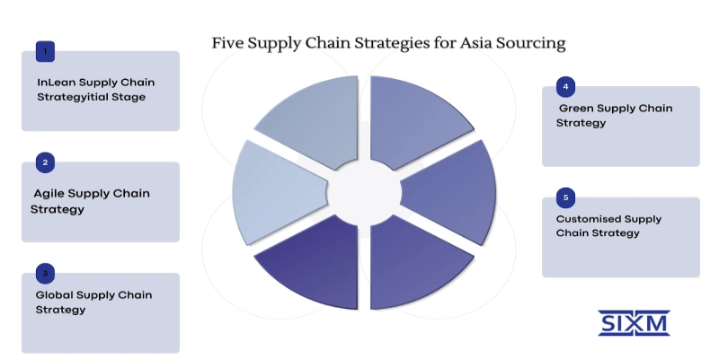  This image is about Five Supply Chain Strategies for Asia Sourcing
