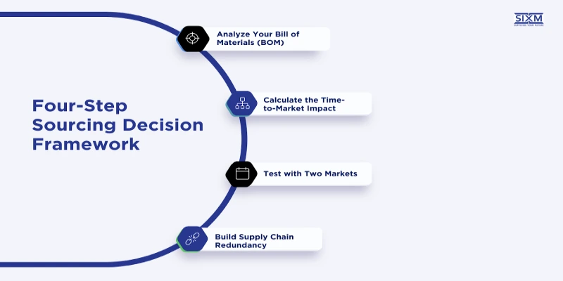  This image is about Four-Step Sourcing Decision Framework