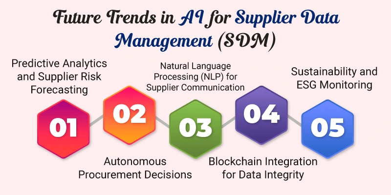  This image is about Future Trends in AI for Supplier Data Management 