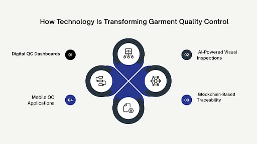How technology like AI, blockchain, and mobile apps is transforming garment quality control across global markets