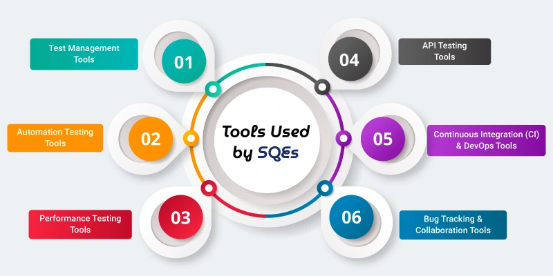  This image is about Key Tools & Techniques Used by SQEs