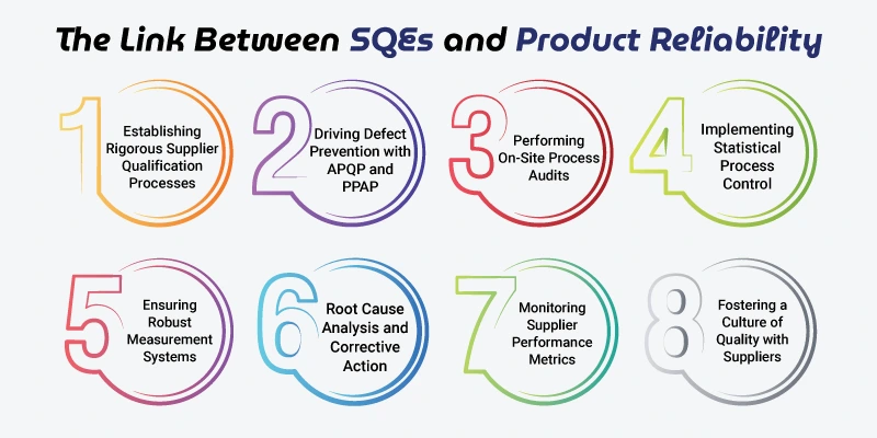  This image is about Link Between SQEs and Product Reliability