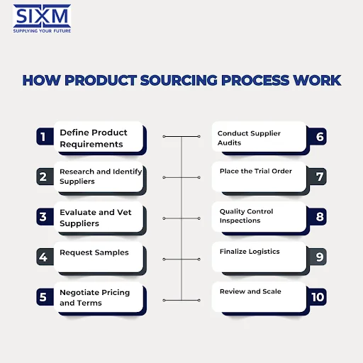 How Does the Product Sourcing Process Work?