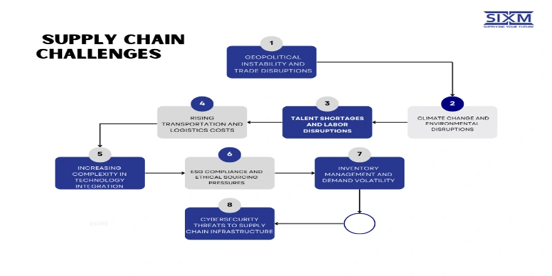  This image is about Supply Chain Challenges