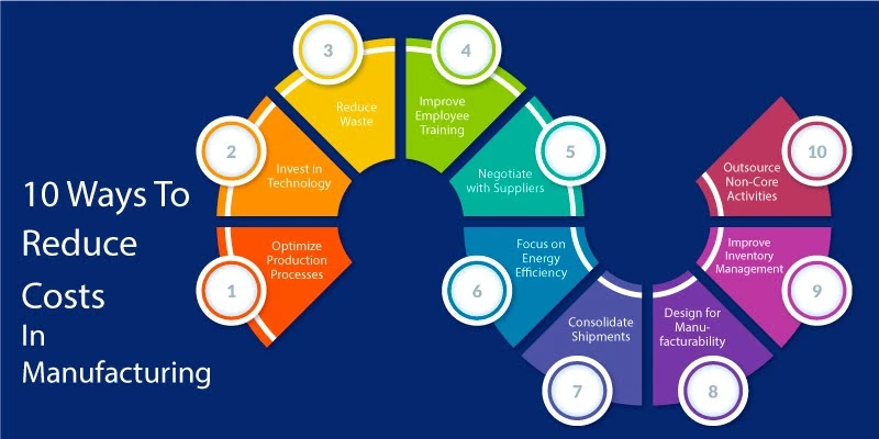  This image is about ten Ways to Reduce Manufacturing Costs