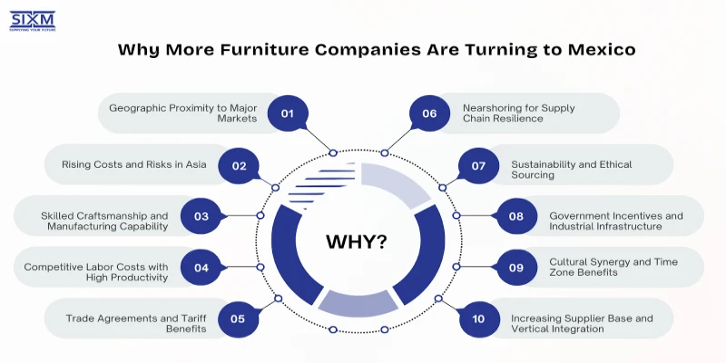 This image is about Why More Furniture Companies Are Turning to Mexico
